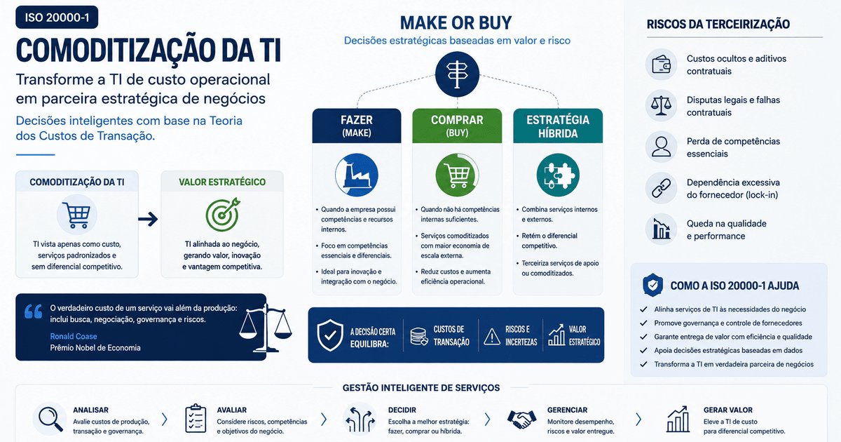 ISO 20000-1 e a Comoditização da TI: Como a Teoria dos Custos de Transação Define o Make or Buy