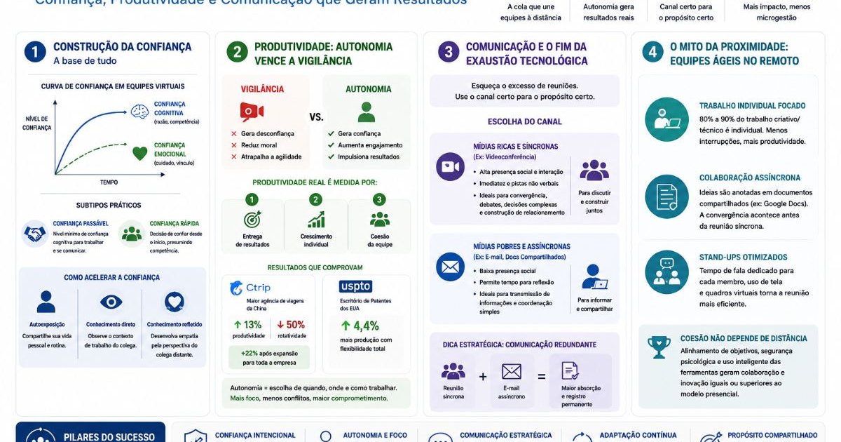 O Futuro do Trabalho Remoto: Confiança, Produtividade e Comunicação