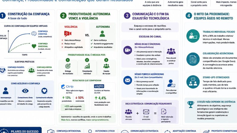 O Futuro do Trabalho Remoto: Confiança, Produtividade e Comunicação