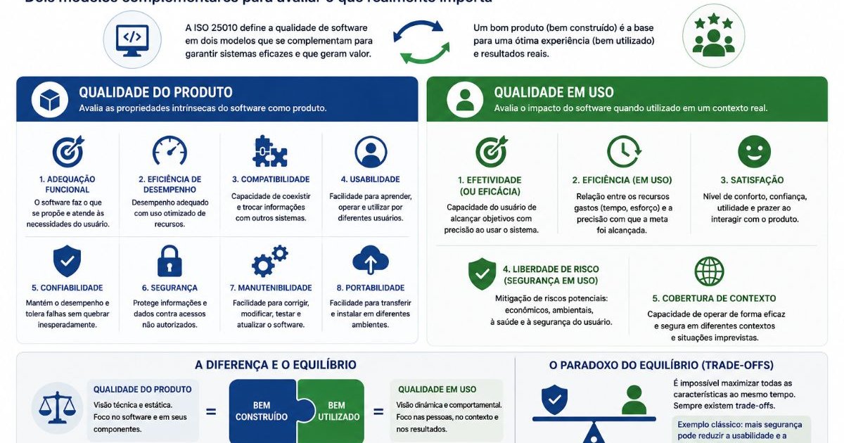 ISO 25010: Entenda a Diferença Entre Qualidade do Produto e Qualidade em Uso