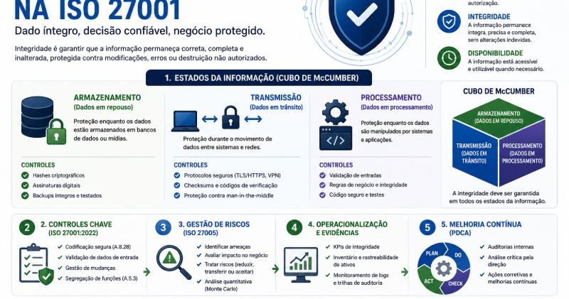 Como garantir a integridade dos dados na sua empresa usando ISO 27001